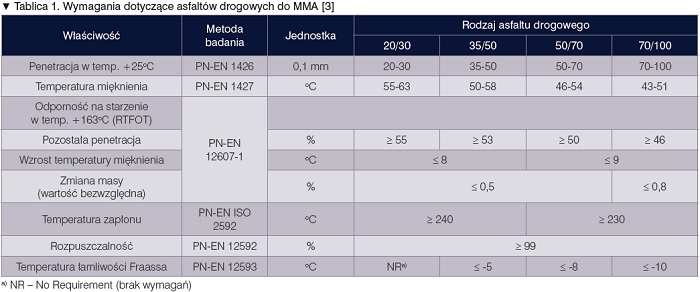 wymagania dotyczące asfaltów drogowych do mma